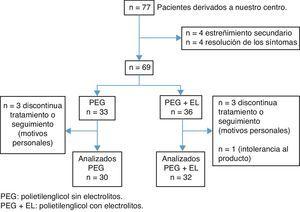 Selección de pacientes PEG: polietilenglicol sin electrolitos. PEG+EL: polietilenglicol con electrolitos.