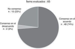 . Proporciones de Consenso en el acuerdo y en el desacuerdo, así como no consenso, sobre el total de Items analizados.