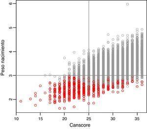 Correlación entre CANS score y peso según edad gestacional. En rojo las observaciones peso pequeño para la edad gestacional. En gris las observaciones peso adecuado y grande para la edad gestacional.