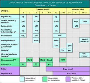 Calendario de vacunaciones de la Asociación Española de Pediatría 2016. Recomendaciones del Comité Asesor de Vacunas.