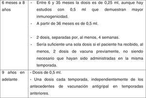 Posología de la vacunación antigripal según edad y antecedentes de vacunación37.