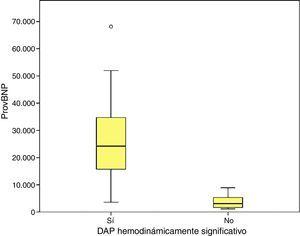 Niveles de proBNP (pg/ml) en función de la presencia de ductus arterioso persistente hemodinámicamente significativo.