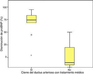 Disminución de los valores de proBNP (%) en función del cierre del ductus arterioso tras tratamiento médico.