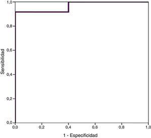 Representación mediante curva ROC de los valores de sensibilidad y especificidad para distintos puntos de corte de proBNP en relación con el diagnóstico de ductus arterioso persistente hemodinámicamente significativo.