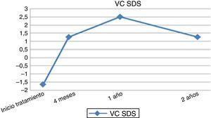 Evolución longitudinal de la velocidad de crecimiento (SDS).
