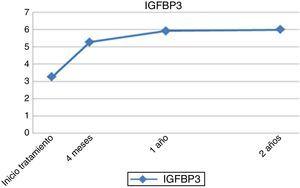 Evolución longitudinal IGFBP−3 medio (mcg/ml).