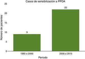 Prevalencia de sensibilización a PPDA en los periodos 1980-2000 y 2000-2015.
