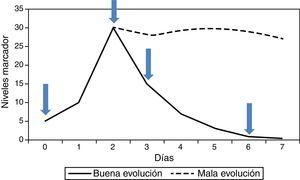 Cinética de los marcadores en caso de buena o mala evolución del paciente. Las flechas indican los 4 valores evolutivos que más información proporcionan.