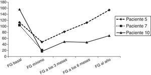 Evolución del filtrado glomerular (FG) en los pacientes que presentan fallo renal agudo durante el TPH.