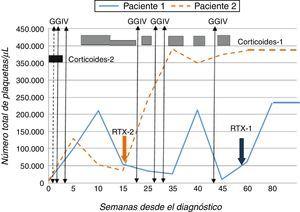 Evolución de las cifras de plaquetas, en ambos pacientes, a lo largo del tiempo según los tratamientos recibidos.