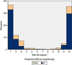 Número de ingresos por bronquiolitis aguda y mes del año durante 5 epidemias en el periodo de estudio 2010-2015 según presencia del virus respiratorio sincitial (VRS).