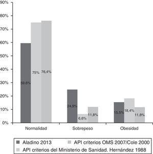 Comparación de porcentaje de normopeso, sobrepeso y obesidad en niñas con API frente al estudio poblacional ALADINO 2013 de niñas de similar edad.