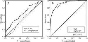 Curvas ROC de la temperatura y PCR (A) y curvas ROC del PAS y del PAS modificado con la PCR (B) para discriminar apendicitis versus DAI.