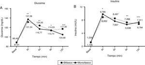 Curva de respuesta de la glucosa (A) y la insulina (B) durante la sobrecarga oral de glucosa (SOG) en grupos monofásicos (línea continua) y bifásicos (línea punteada). La glucemia en los pacientes con perfil monofásico es significativamente mayor a los 30 y 90min tras la SOG, coincidiendo con una mayor insulinemia en el minuto30 y menor en el minuto90, siendo la respuesta de insulina mayor en el minuto120 para alcanzar una menor glucemia sérica. *<0,05; **<0,001; ***<0,0001.