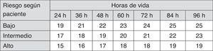 Indicaciones de exanguinotransfusión en RN de 35 o más semanas de gestación. Estas indicaciones están basadas en evidencia limitada y los valores reflejados son aproximaciones. Se debe practicar una exanguinotransfusión cuando la concentración de BTS exceda el valor indicado en la casilla correspondiente (valores expresados en mg/dl). Pacientes de bajo riesgo: EG ≥38 semanas y sin patología asociada. Pacientes de riesgo intermedio: EG ≥38+factores de riesgo o 35-37+6 sin patología asociada. Pacientes de riesgo alto: 35-37+6 con factores de riesgo. Factores de riesgo: enfermedad hemolítica isoinmune, deficiencia de G6PD, asfixia, letargia significativa, inestabilidad térmica, sepsis, acidosis o albúmina <3g/dl. La indicación dentro de las primeras 24h es incierta y varía en función de las circunstancias clínicas y la respuesta a la fototerapia. BTS: bilirrubina total sérica; EG: edad gestacional; G6PD: glucosa-6-fosfato deshidrogenasa; RN: recién nacido. Fuente: modificado de Academia Americana de Pediatría7.