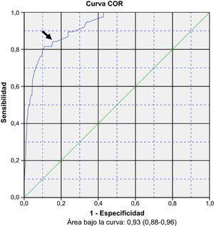Curva operativa de receptor del modelo regresión logística con la representación de la probabilidad calculada de aparición de apneas en la bronquiolitis del lactante respecto a la presencia real de apneas (punto óptimo de corte estimado: flecha).
