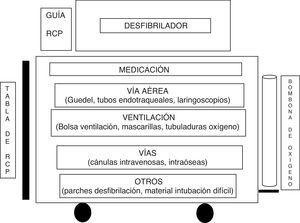Ejemplo de distribución de un carro de reanimación cardiopulmonar.