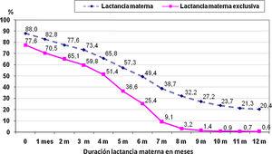 Prevalencia de lactancia materna y lactancia materna exclusiva hasta una duración de 12meses (procedente de población de la Comunidad de Madrid, nacida en 2008-2009, Estudio ELOIN 2012-2013).