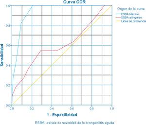 Representación de la curva operativa de receptor (COR) en pacientes con bronquiolitis aguda evaluados mediante la ESBA respecto a los que precisaron ingreso en UCIP.