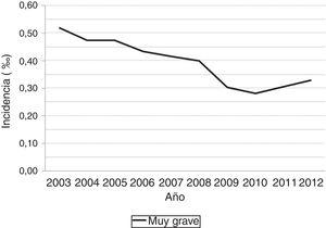 Evolución anual de la incidencia en cardiopatías congénitas muy graves durante el tiempo de estudio.