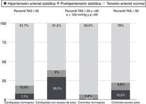 Proporción HTA y prehipertensión sistólica.