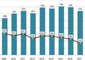 Evolución anual del total de manuscritos recibidos y aceptados, años 2009-2017.