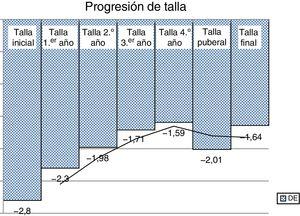 Progresión de talla desde el inicio al final del tratamiento en niños con déficit aislado de GH.