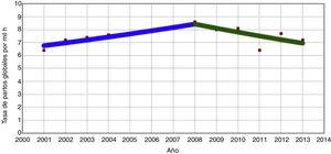 Análisis de regresión de joinpoint para el global de partos. Tasa de partos globales por 1.000 habitantes. Punto de cambio (joinpoint) en el año 2008. Porcentaje anual de cambio en el periodo 2001-2008: 3,2% (IC95%: 0,3-6,2; p<0,05). Porcentaje anual de cambio en el periodo 2008-2013: −3,8% (IC95%: −8,4 a 1,1; p=0,1).