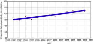 Análisis de regresión de joinpoint para los partos múltiples. Proporción de partos múltiples por 1.000 partos. Porcentaje anual de cambio en el periodo 2001-2013: 3,4% (IC95%: 2,5-4,4; p<0,05).