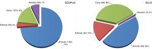 Clasificación de la tipología documental de los trabajos incluidos en Scopus y SCIE de la Web of Science.