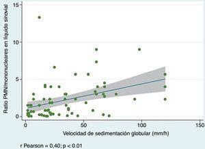 Correlación entre la proporción de polimorfonucleares/mononucleares en líquido sinovial y la velocidad de sedimentación globular.
