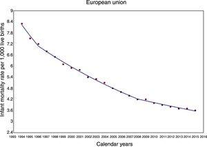 Tendencia global de la mortalidad infantil en la Unión Europea, 1994-2015.