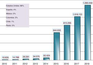 Visibilidad de Anales de Pediatría: número de visitas desde ScienceDirect (años 2010-2018).