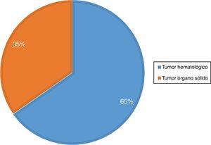 Distribución de tumores.