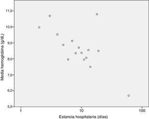Correlación estancia hospitalaria y hemoglobina al ingreso.