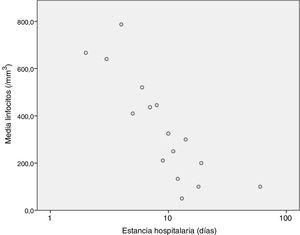 Correlación estancia hospitalaria y linfocitos al ingreso.
