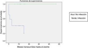 Representación gráfica del estimador de Kaplan-Meier para la supervivencia libre de eventos (SLE) en función del antecedente de infección previa (p=0,001).