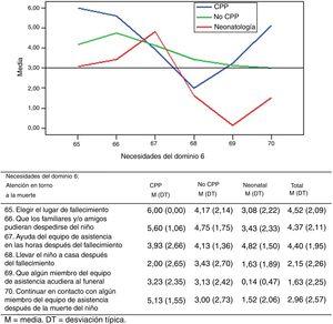 Necesidades de los padres en torno a la muerte del niño (dominio 6) puntuadas sobre una escala de 0 a 6.