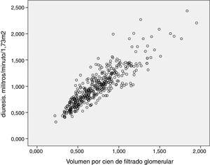 Correlación entre la diuresis calculada en ml/min/1,73m2 y el volumen % de filtrado glomerular.