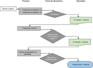 Proceso adaptación transcultural de un cuestionario de calidad de vida. Fuente: tomado del Mapi Research Institute12.