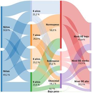 Diagrama de Sankey: Distribución de participantes (porcentaje del total, por columnas) en el estudio ALADINO 2015 según sexo, edad, situación ponderal y nivel socioeconómico (SE).