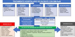Tratamiento y seguimiento hospitalario del paciente con SIM-PedS.