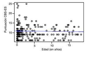 Relación entre grado de disconfort, edad y turno de noche (Rho −0,01; p=0,86). CBS-ES: COMFORT Behavior Scale-versión española.
