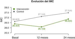 Evolución del índice de masa corporal (IMC) durante el seguimiento. Los datos se representan mediante medias y su correspondiente desviación estándar (entre paréntesis).