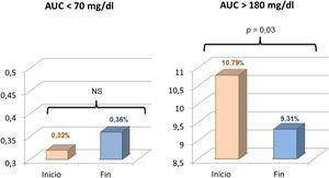Área bajo la curva (AUC) < 70 y > 180 mg/dL al inicio y al final del estudio.