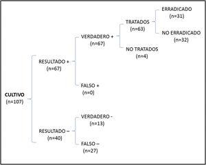 Diagrama de árbol donde se recoge el número total de pacientes en los que se consiguió erradicación al solicitar de forma aislada cultivo para el diagnóstico inicial.