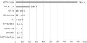 Porcentajes de antibióticos utilizados para el tratamiento de la OMA.