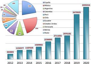 Visibilidad de Anales de Pediatría: número de visitas a la página web (www.analesdepediatria.org) (años 2012-2020). Los porcentajes por países son: México 23%, España 22%, Argentina 9%, Colombia 9%, Perú 6%, Chile 6%, Ecuador 5%, Estados Unidos 2%, Bolivia 2%, Venezuela 2%, resto 13%.