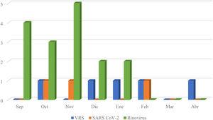 Etiología de las bronquiolitis ingresadas desde septiembre de 2020 a abril de 2021. Se muestran solo los 24 de los 52 casos totales con etiología conocida. Se investigó el VRS, SARS CoV-2 y rinovirus en 50, 51 y 18 de los 52 casos totales, respectivamente.