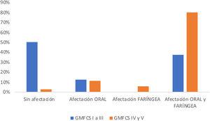 Porcentajes de afectación de las distintas fases de deglución tras evaluación videofluoroscópica según grado afectación GMFCS agrupado. GMFCS: Gross Motor Funcional Classification System.